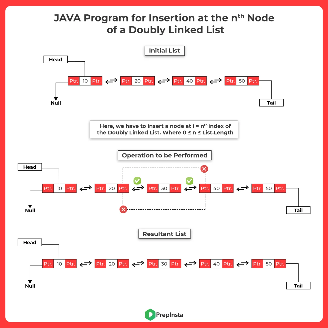 JAVA Program for Insertion at the nth node in a Doubly Linked List