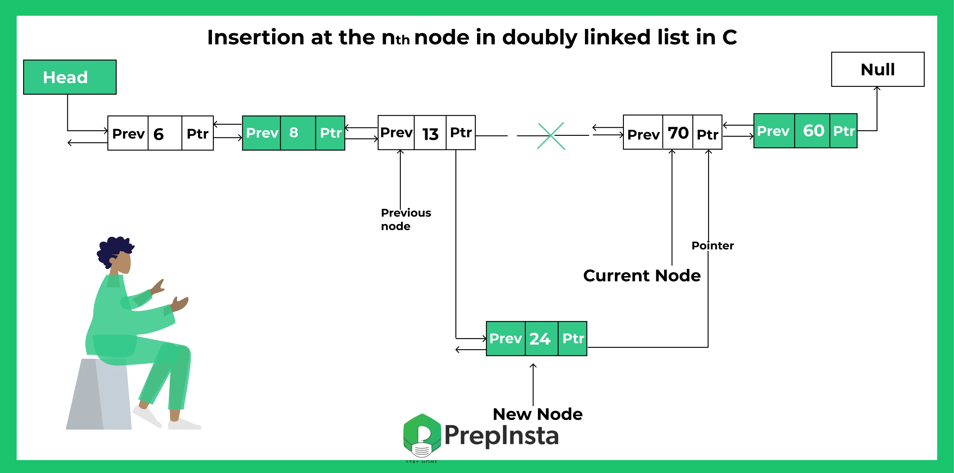 C program for Insertion at nth node in doubly linked list
