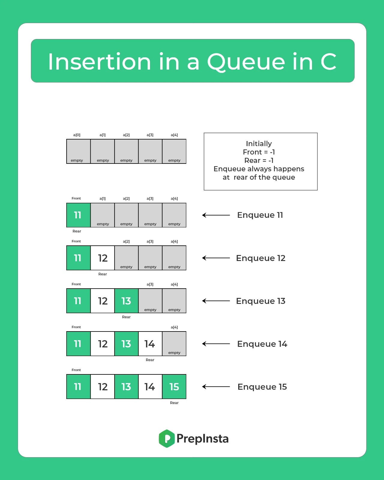 Insertion in a queue in C