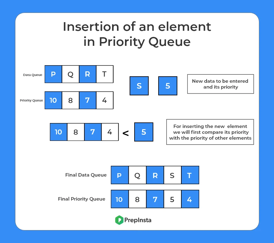 Insertion of an element in Priority Queue