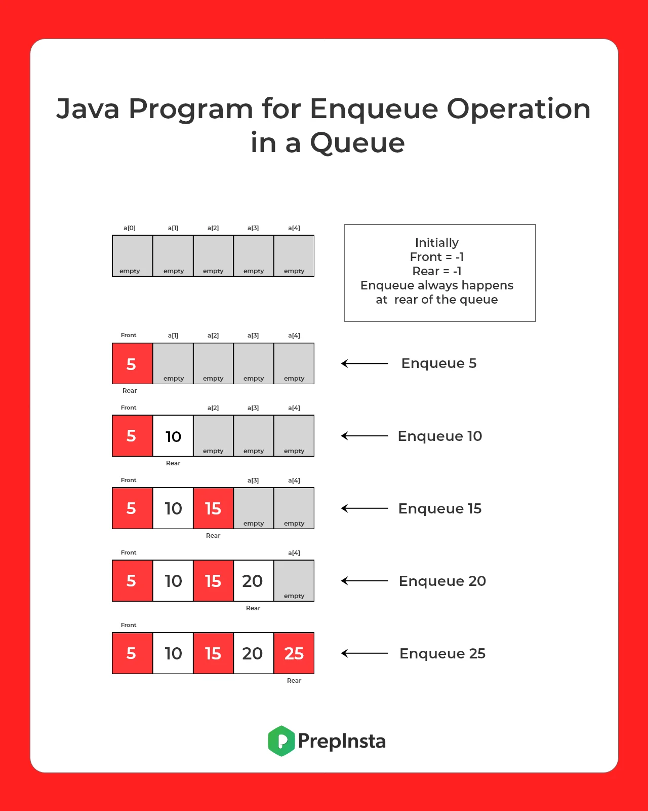 Java Program for Enqueue Operation in a Queue