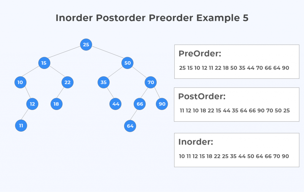 Postorder Preorder Inorder Traversals of Binary Tree Example next