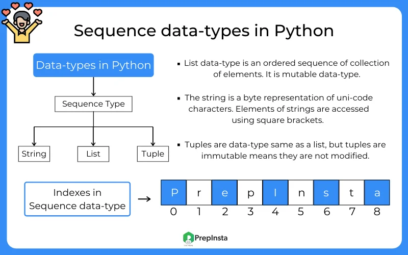 Sequence Data Types in Python programmig language