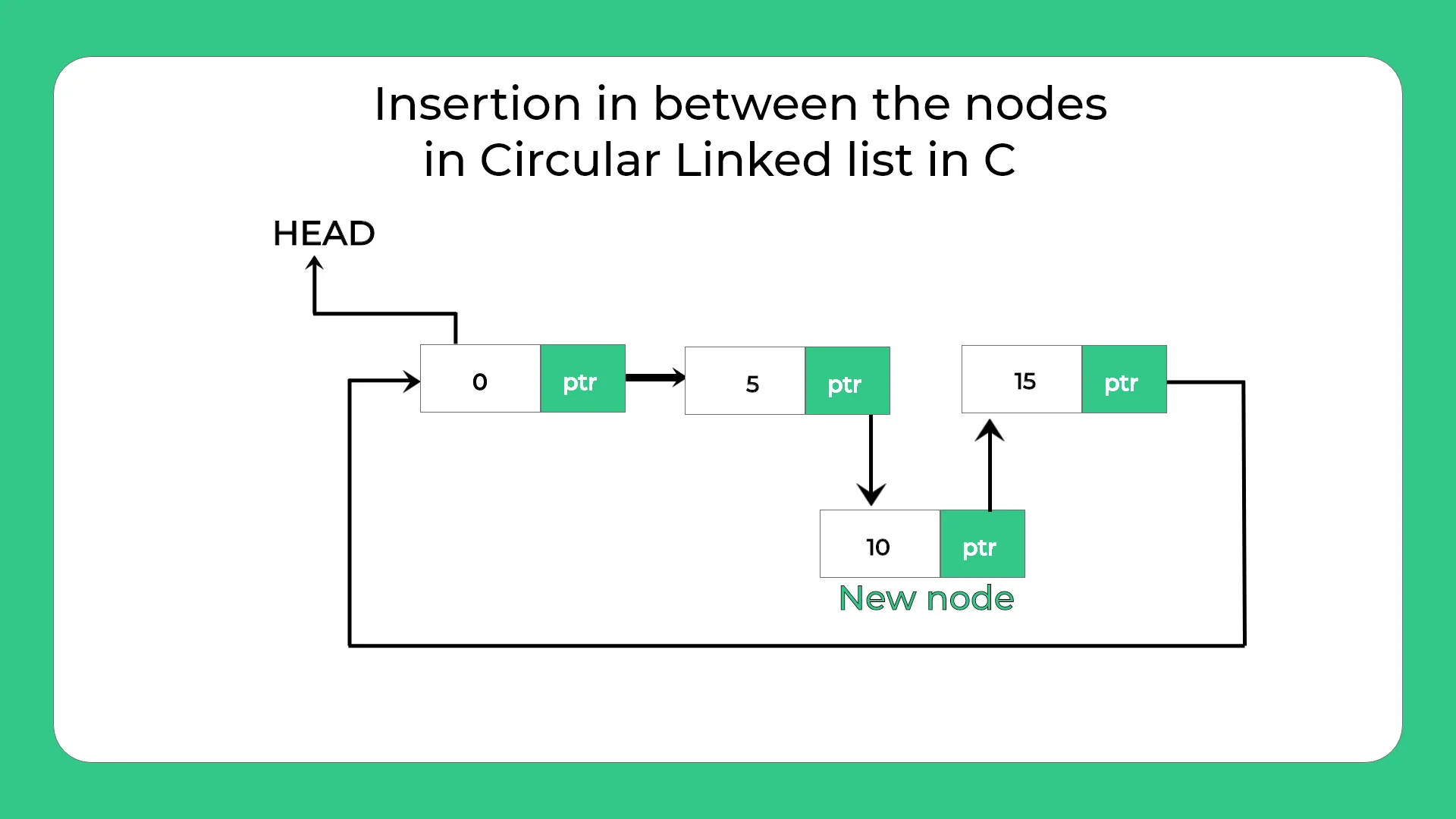 C Program for Insertion at nth node in circular linked list