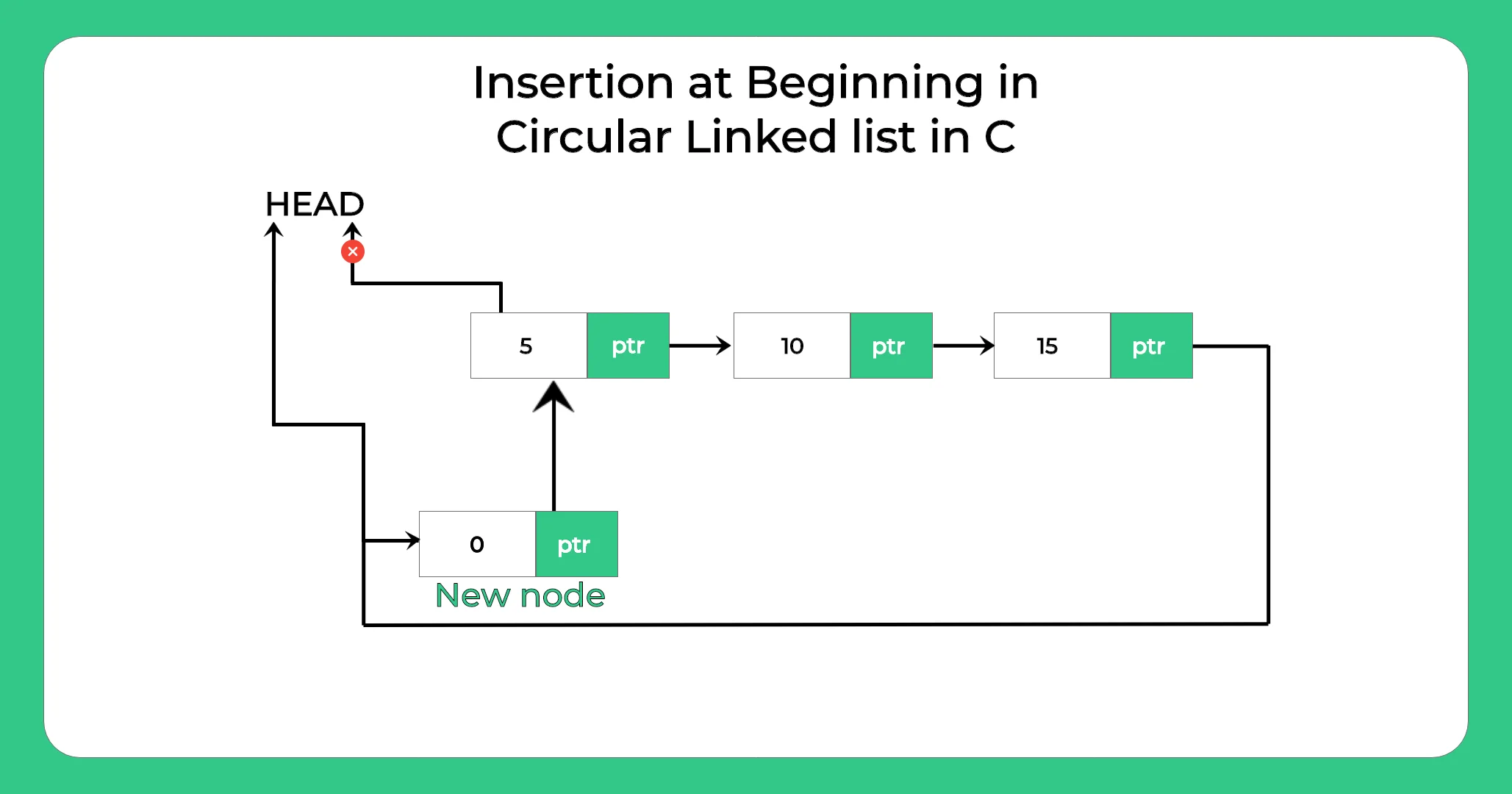 C Program for Insertion at the beginning in the circular Linked List