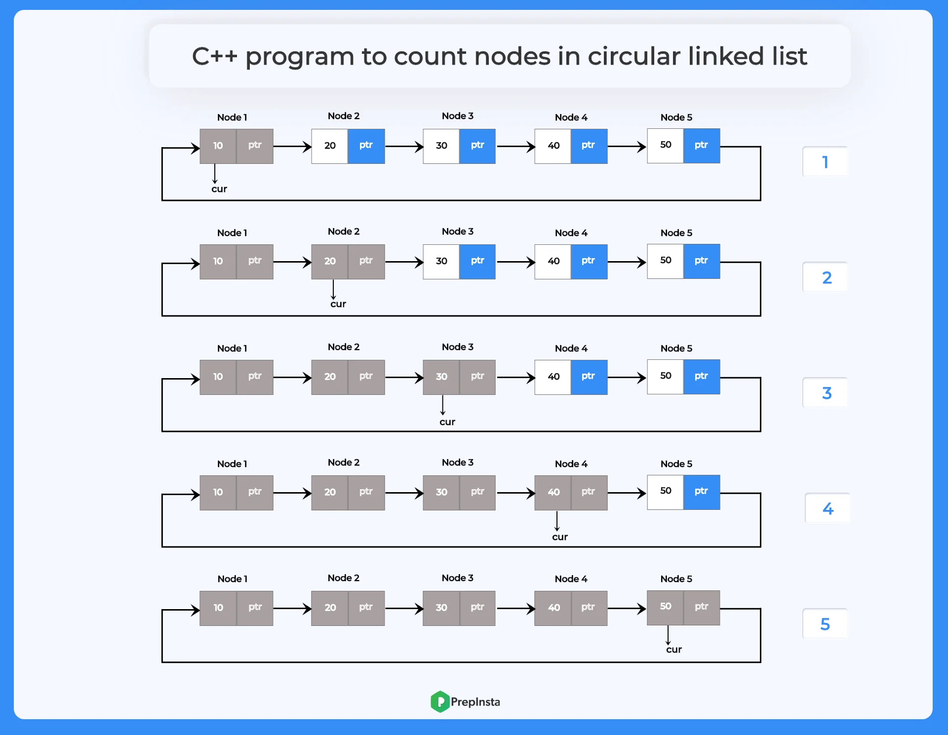C++ program to count nodes in circular linked list