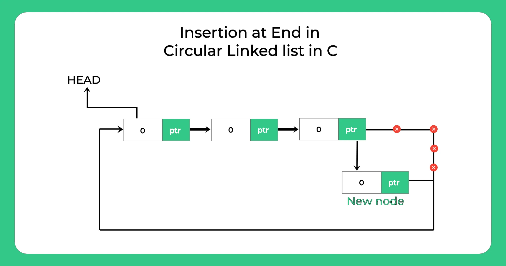 C Program for Insertion at the end in circular linked list