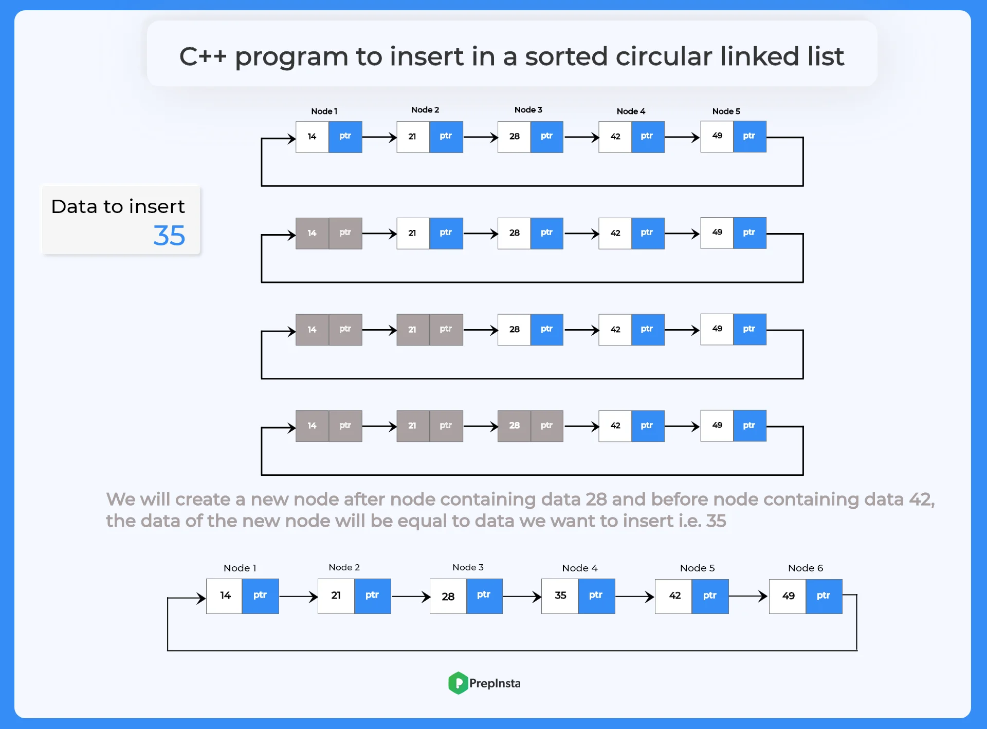 C++ program to insert in a sorted circular linked list