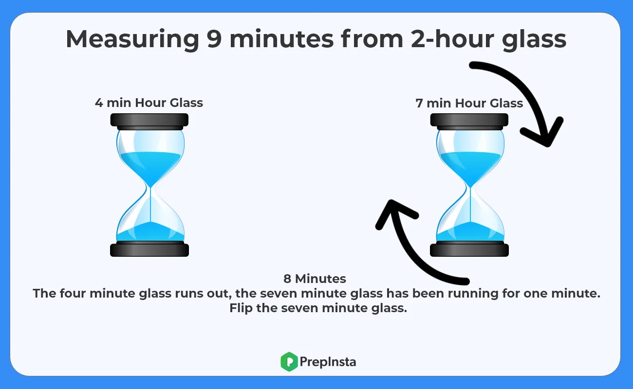Using only a Four-minute hourglass and a seven-minute hourglass, How will you measure exactly nine minutes?
