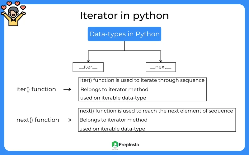 Iterator data-type in Python programming language