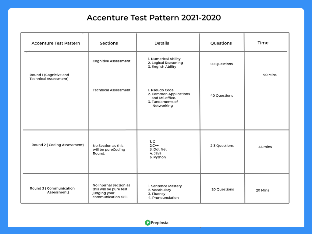 Accenture Aptitude Test Paper Pattern
