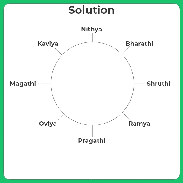 Study the following information carefully and the questions given below.  Bharathi, Kaviya, Marathi, Nithya, Oviya, Pragathi, Ramya, and Shruthi are sitting around a circular table facing the center, but not necessarily in the same order. Shruthi sits second to the right of Pragathi. Only two persons sit between Shruthi and Kaviya. Oviya sits opposite to Bharathi, who is not an immediate neighbor of Kaviya and Pragathi. Nithya is the immediate neighbor of Kaviya and Bharathi. Magathi sits third to the right of Bharathi.