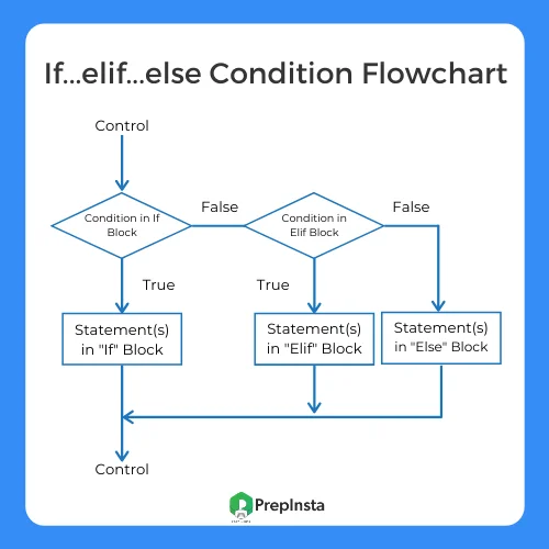 If...elif...else Flowchart