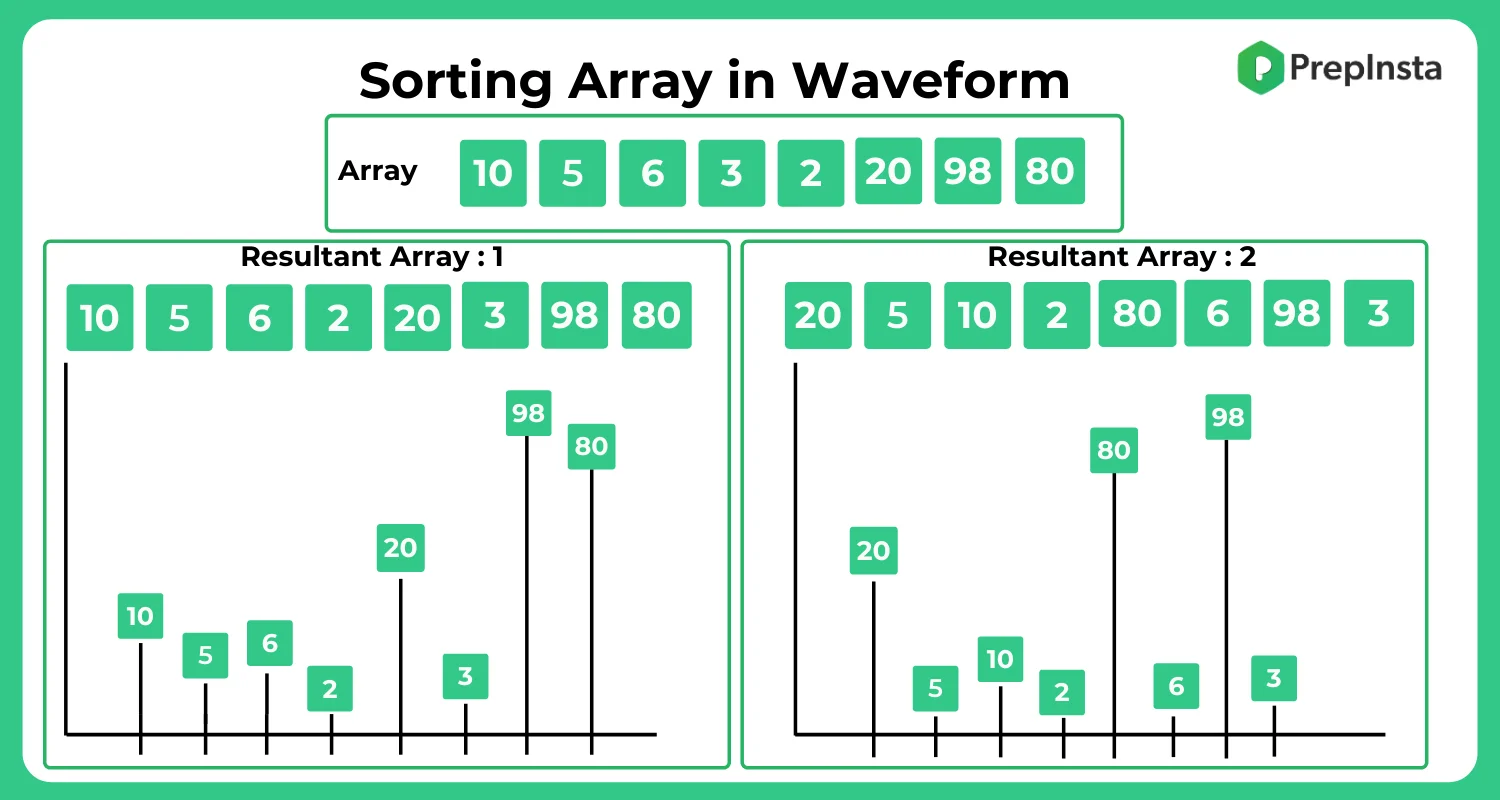 sort array in wave form in c