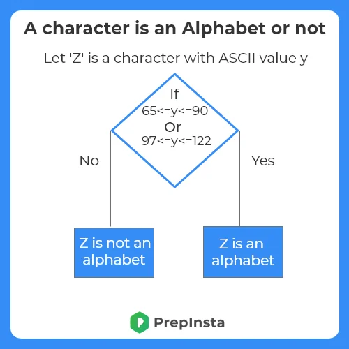 Python Program to check whether a character is an alphabet or not