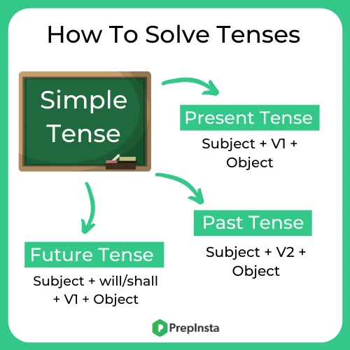 How to solve tenses