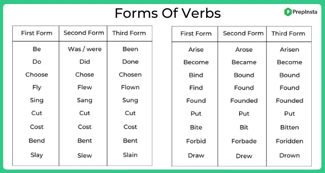 Forms Of Verbs for acive and passive voice