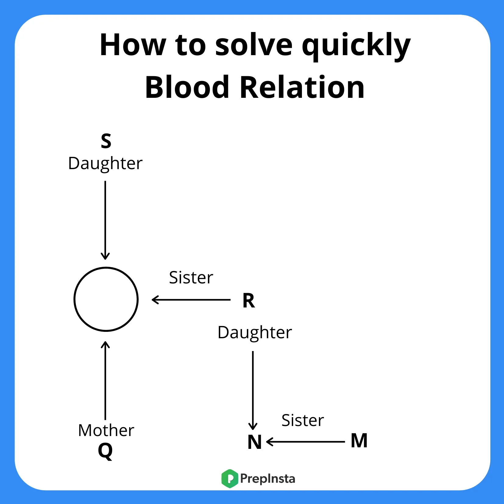 How To Solve Blood Relation Questions Quickly
