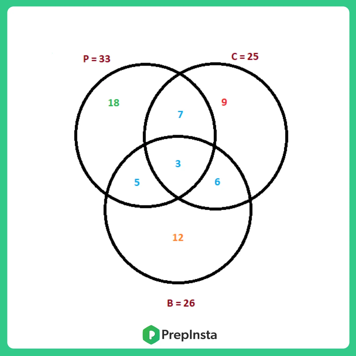 How To Solve Venn Diagrams Questions