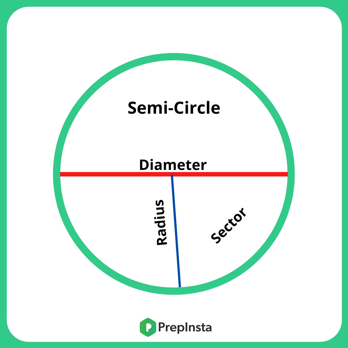Formula for Circle