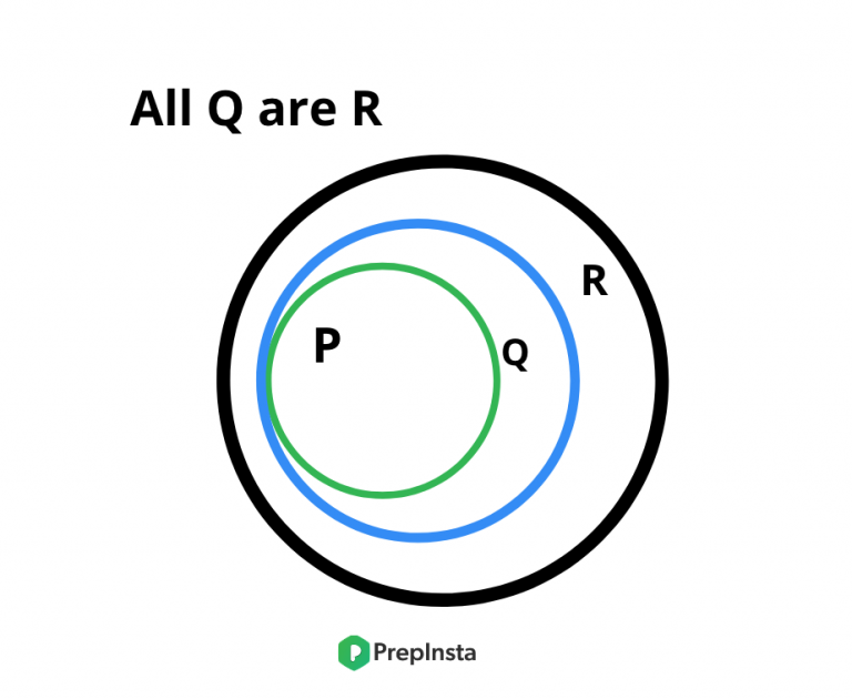 Tips And Tricks And Shortcuts For Syllogism | PrepInsta