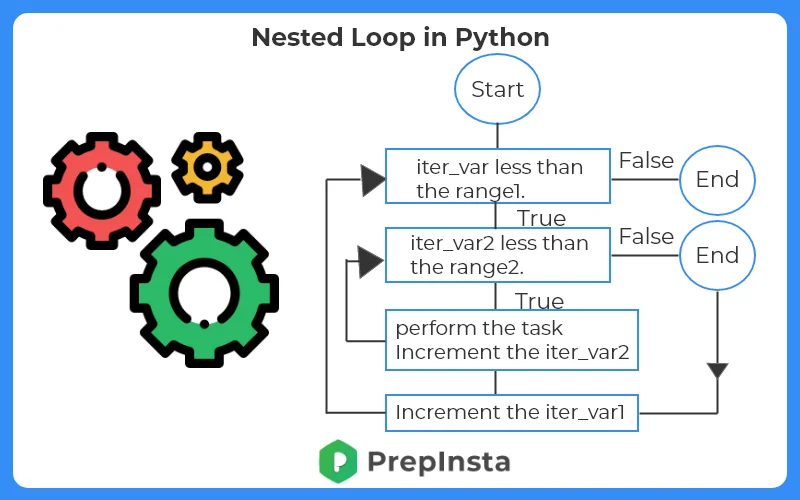 use of nested loop in python