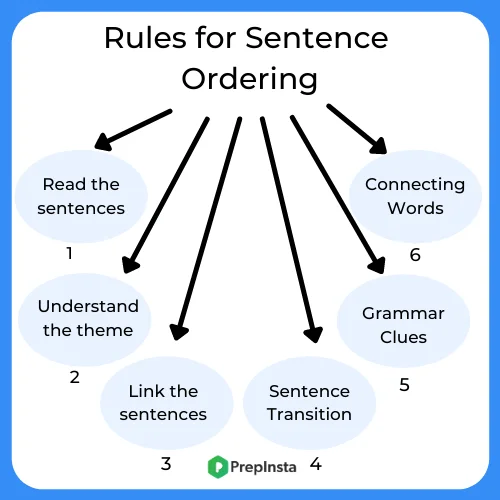 Rules For Sentence Ordering