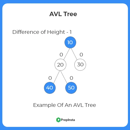 C++ Program To Delete Value in AVL Tree