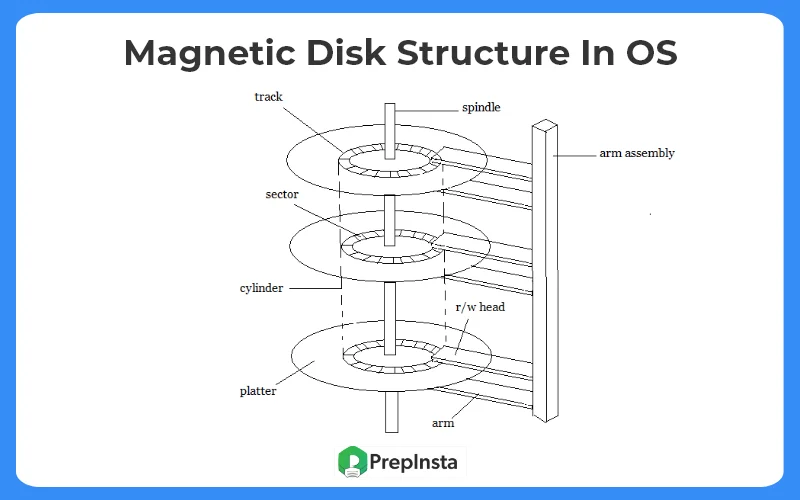 Magnetic Disk Structure