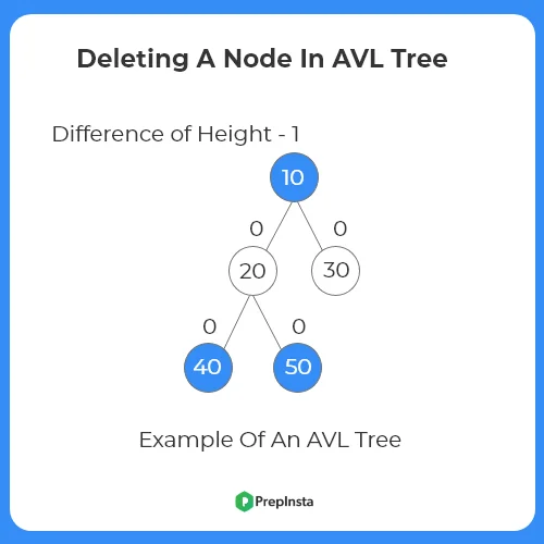 C++ Program To delete a Node in AVL Tree