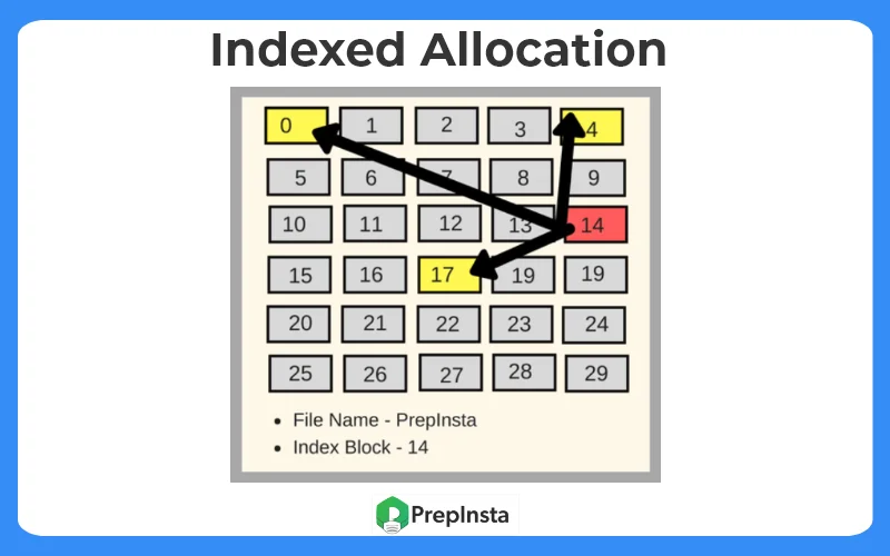 Indexed Allocation