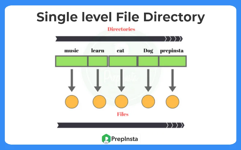 Single level File Directory
