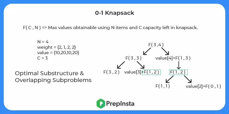 0-1 Knapsack Problem memoization