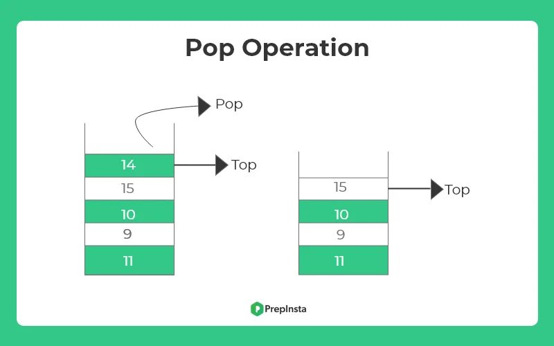 Pop operation in stack