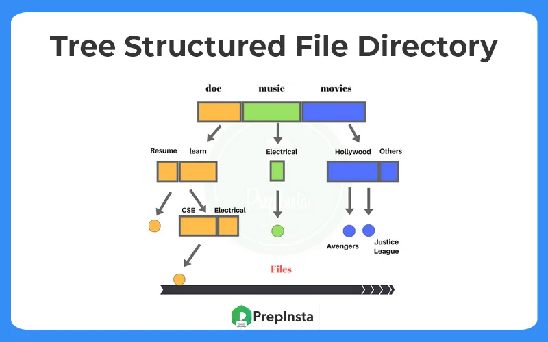 Tree structured File DIrectory
