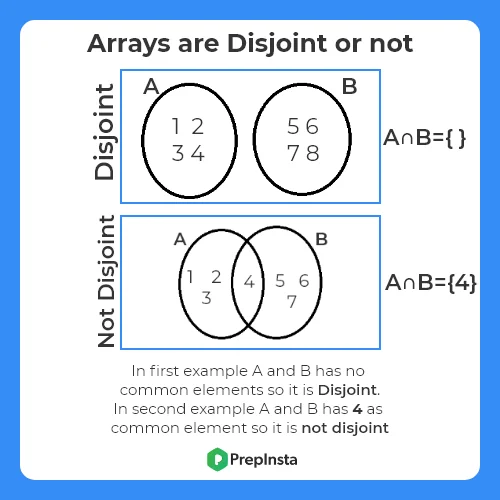 C++ program to find Arrays are disjoint or not