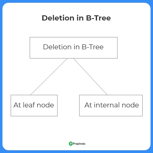 Deletion in Btree