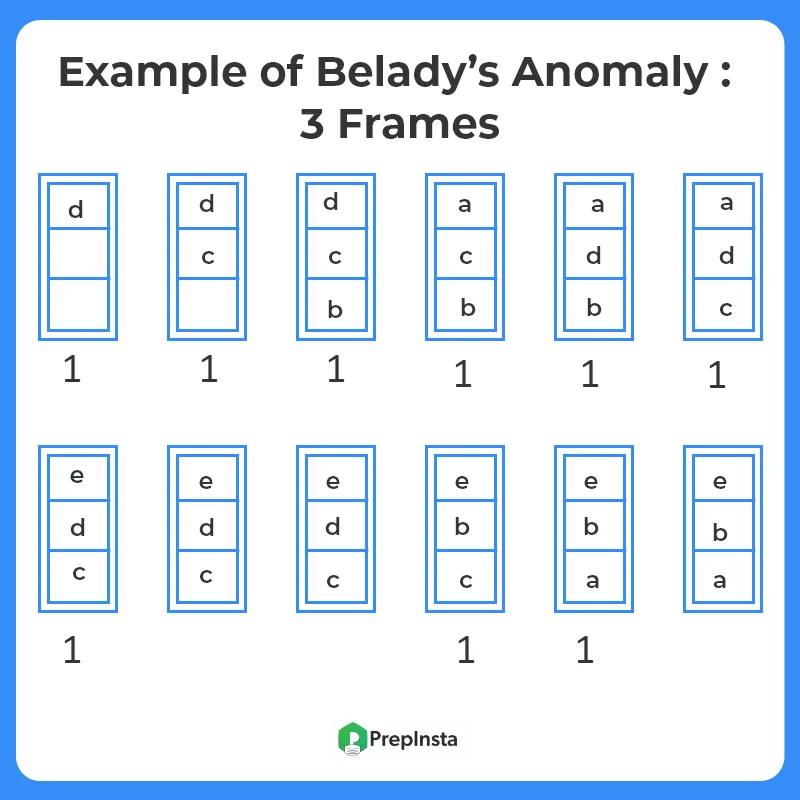 Belady's Anomaly_3 frames