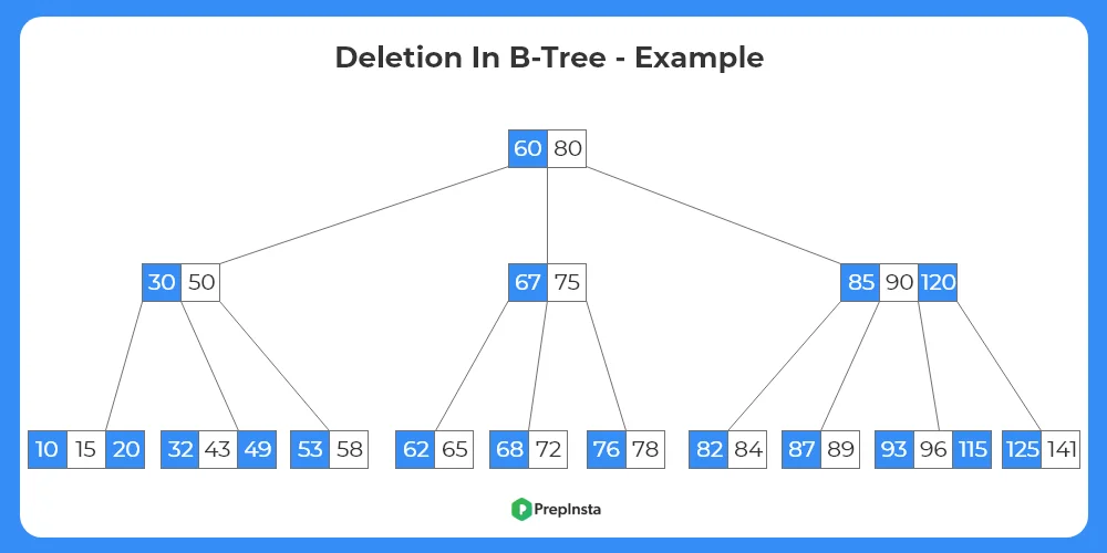 Example Of BTree- Deletion in Btree