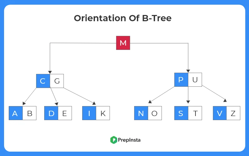 Fourth Orientation OF BTree - Insertion Btree.