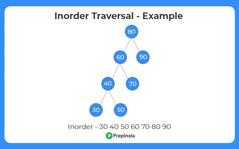 Example Of Inorder Traversal - DFS