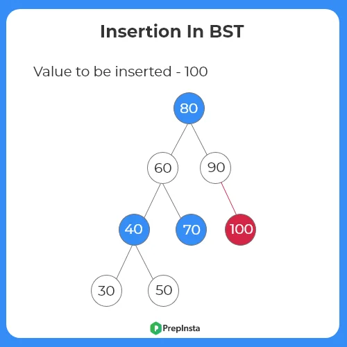 C++ Program To Insert In Binary Search Tree