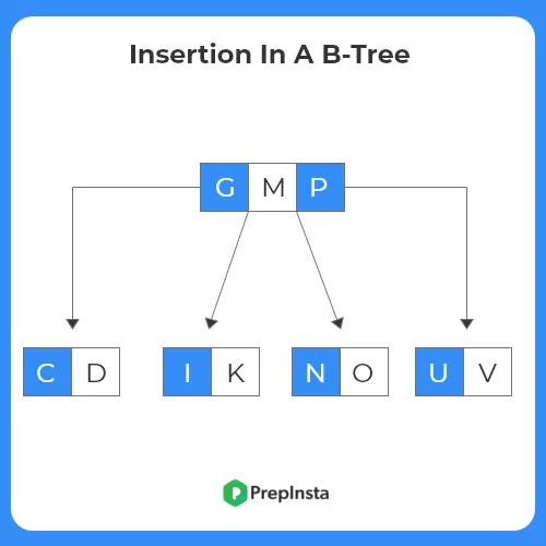 Insertion In A Btree