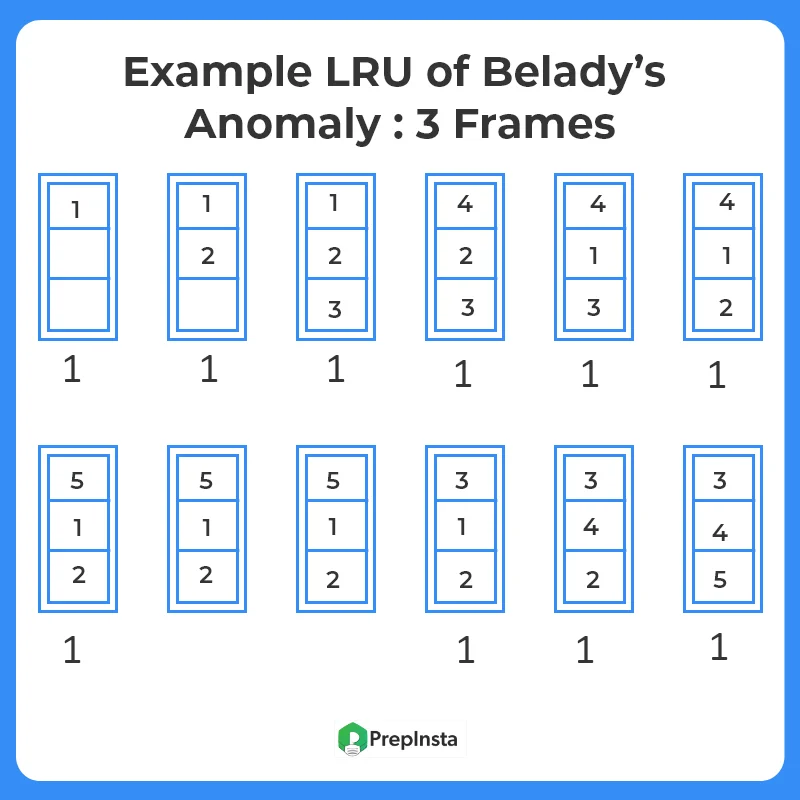 LRU Belady's Anomaly_3 frames