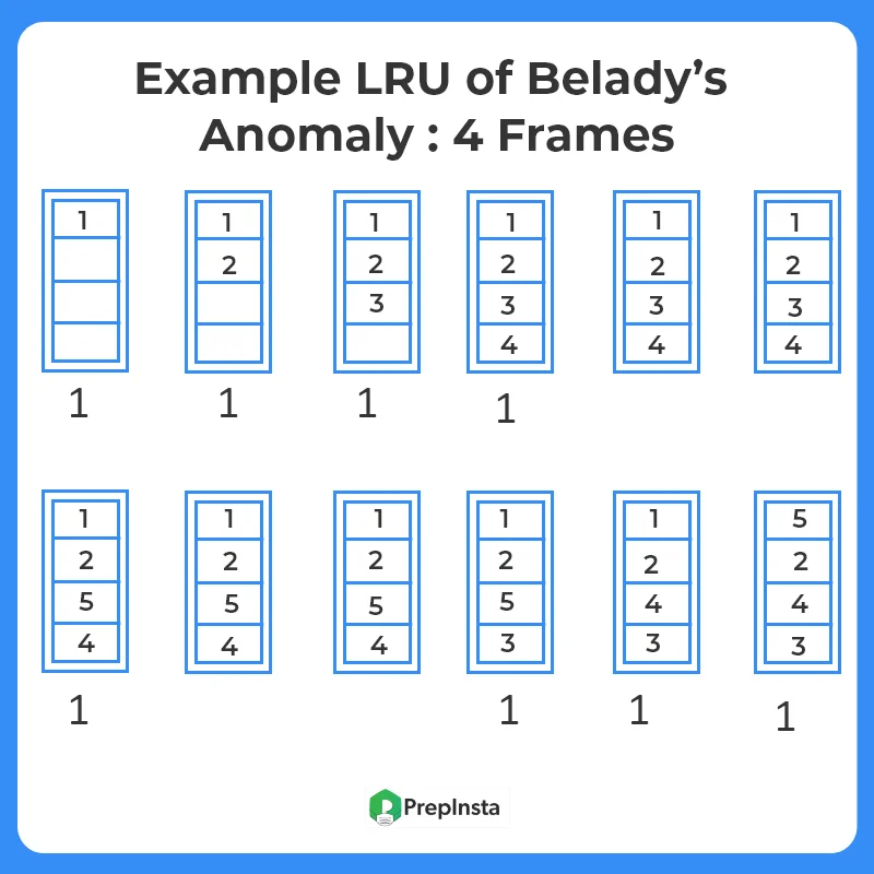 LRU Belady's Anomaly_4 frames