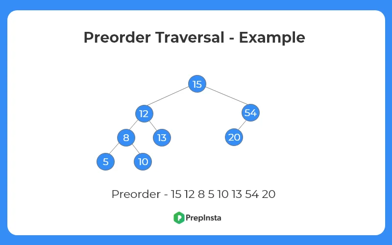 Example Of Preorder Traversal - BFS