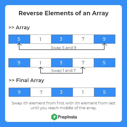 C++ Program to Reverse elements of an array