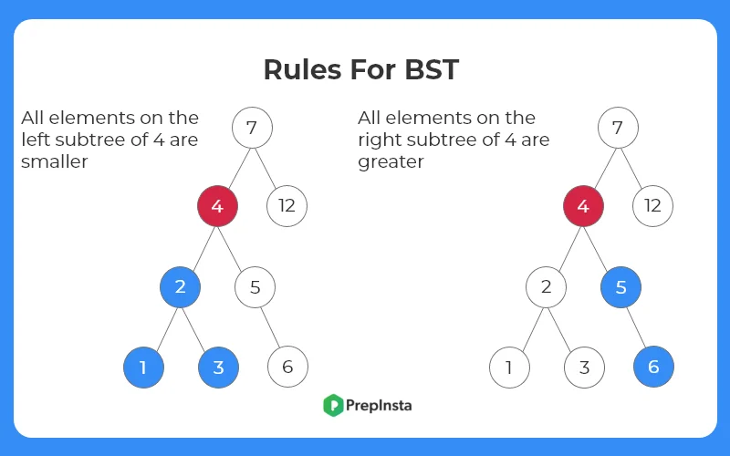 Rules For BST - C++ Program To Insert in Binary Search Tree