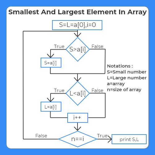 C++ Program to find Largest and Smallest Element in an Array