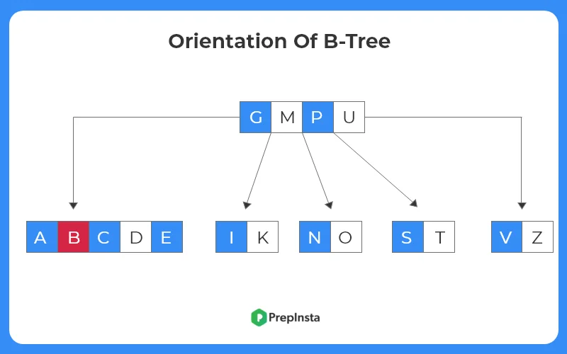Third Orientation Of Btree : Insertion In Btree